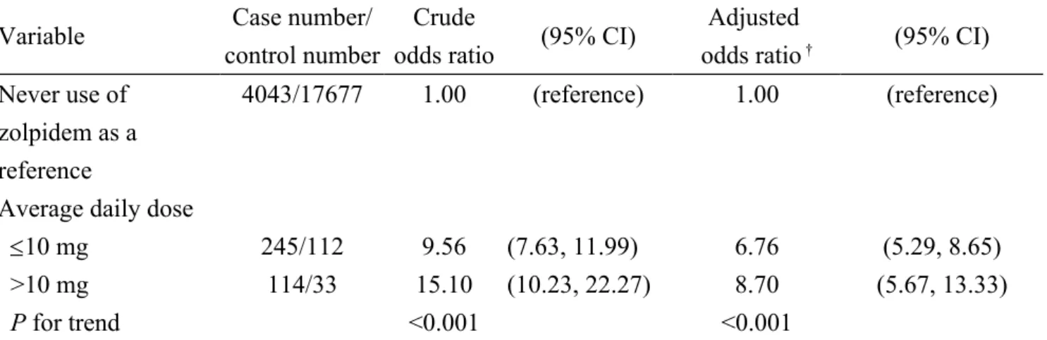 Table 3. Odds ratio and 95% confidence interval of acute pancreatitis estimated by  interaction effect between immediate use of zolpidem and comorbidities