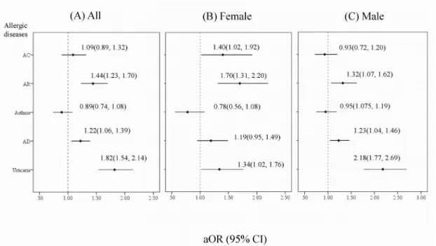 Figure 1  † Odds ratio and 95% confidence interval between specific allergic disease  and subsequent risk of Kawasaki disease