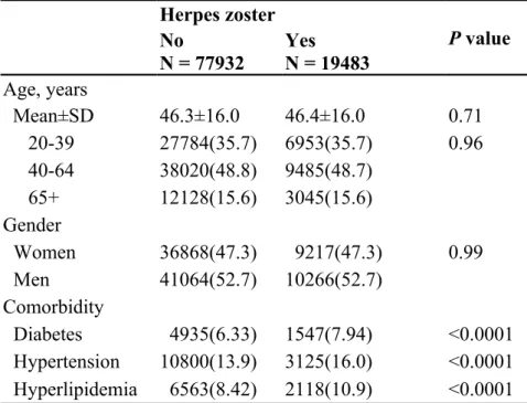 Table 1. Demographic characteristics and comorbidity in cohorts with and without herpes zoster 