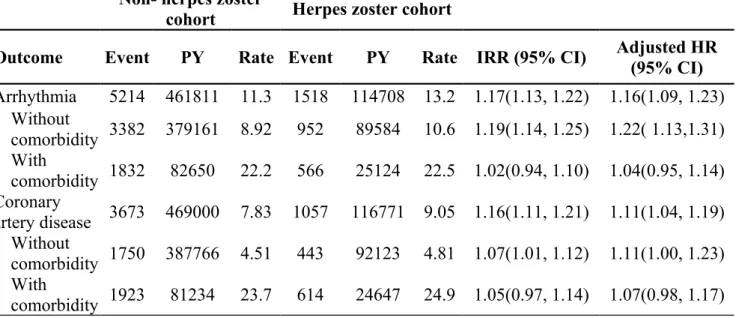 Table 2. Incidence, incidence rate ratio, and hazard ratio of arrhythmia and  coronary artery disease in herpes zoster cohort compared with non-herpes zoster cohort