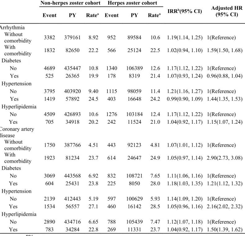 Table 3. Incidence, incidence rate ratio and hazard ratio of arrhythmia and  coronary artery disease in herpes zoster cohort compared with non-herpes zoster cohort by comorbidity
