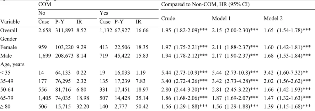 Table 2. Incidence and Hazard Ratio for Coronary Heart Disease Between Chronic Osteomyelitis and Non-Osteomyelitis Groups  by Stratified Demographics