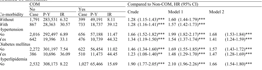 Table 3. Incidence and Hazard Ratio for Coronary Heart Disease Between Chronic Osteomyelitis and Non-Osteomyelitis Groups by  Stratified Co-morbidities