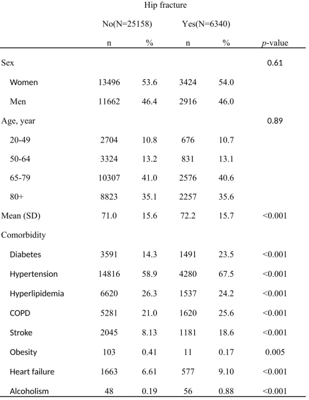 Table 1. Comparison of demographics and comorbidity between patients with hip  fracture and control patients