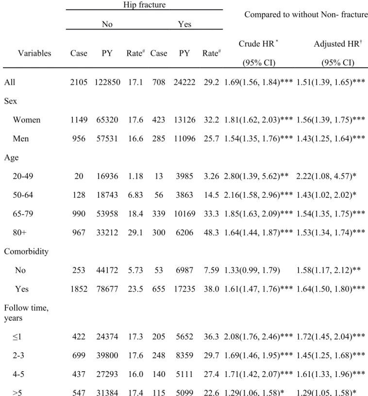Table 2. Incidence and adjusted HRs of CHD stratified by sex, age, and comorbidity; comparing patients  with hip fracture and patients without hip fracture
