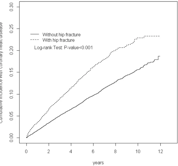 Figure 1. Cumulative incidence of CHD for patients with (dashed line) and without (solid line)  hip fracture
