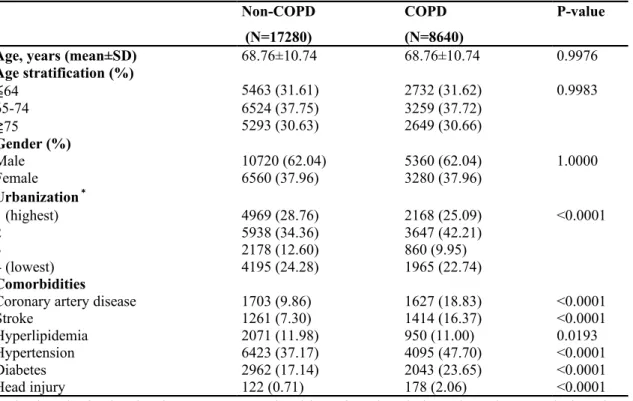 Table 1. Demographic characteristics and comorbidities in patients with and without chronic  obstructive pulmonary disease
