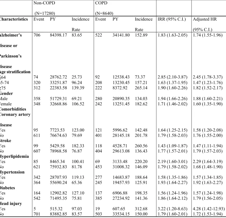 Table 2. Incidence of dementia in patients with/without chronic obstructive pulmonary  disease