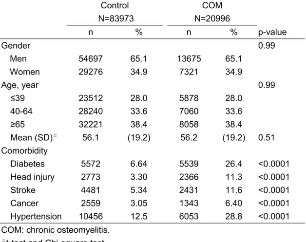 Table 1  Demographic factors and comorbidities in chronic osteomyelitis and  control groups