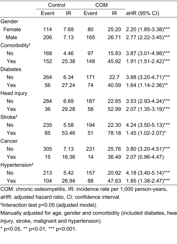 Table 4  Adjusted hazard ratio for epilepsy between chronic osteomyelitis  and control groups, stratified by epilepsy-associated factors.