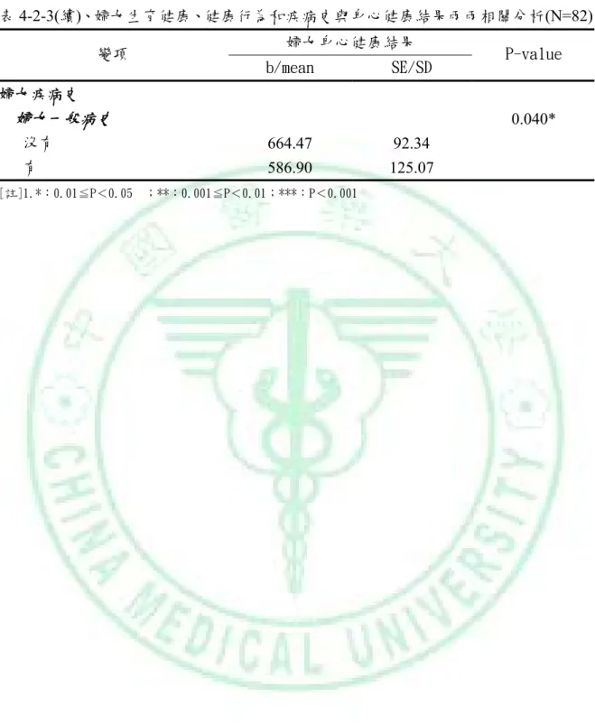 表 4-2-3(續)、婦女生育健康、健康行為和疾病史與身心健康結果兩兩相關分析(N=82) 婦女身心健康結果 