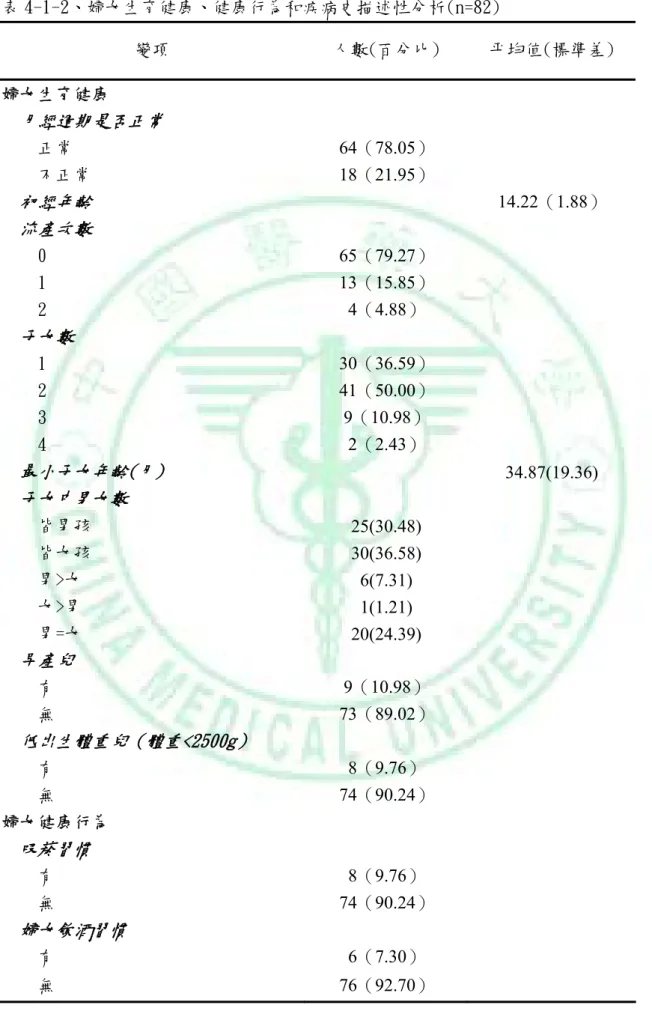 表 4-1-2、婦女生育健康、健康行為和疾病史描述性分析(n=82)  變項  人數(百分比)  平均值(標準差)  婦女生育健康  月經週期是否正常      正常  64（78.05）      不正常  18（21.95）  初經年齡  14.22（1.88）  流產次數      0  65（79.27）      1  13（15.85）      2  4（4.88）  子女數      1  30（36.59）      2  41（50.00）      3  9（10.98）      4