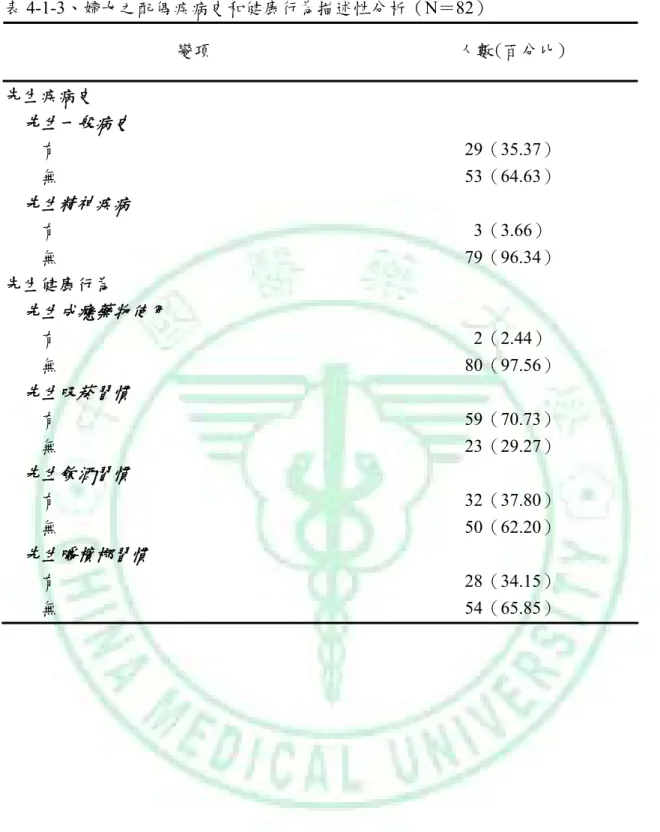 表 4-1-3、婦女之配偶疾病史和健康行為描述性分析（N＝82）  變項  人數(百分比)  先生疾病史     先生一般病史      有  29（35.37）      無  53（64.63）     先生精神疾病      有  3（3.66）      無  79（96.34）  先生健康行為     先生成癮藥物使用      有  2（2.44）      無  80（97.56）     先生吸菸習慣      有  59（70.73）      無  23（29.27）    先生飲酒習慣