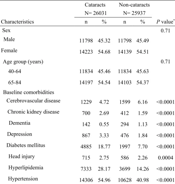 Table 1. Basic characteristics between cataract group and non-cataract  group  Cataracts  N= 26031 Non-cataractsN= 25937 Characteristics n % n % P value * Sex 0.71 Male 11798 45.32 11798 45.49 Female 14223 54.68 14139 54.51