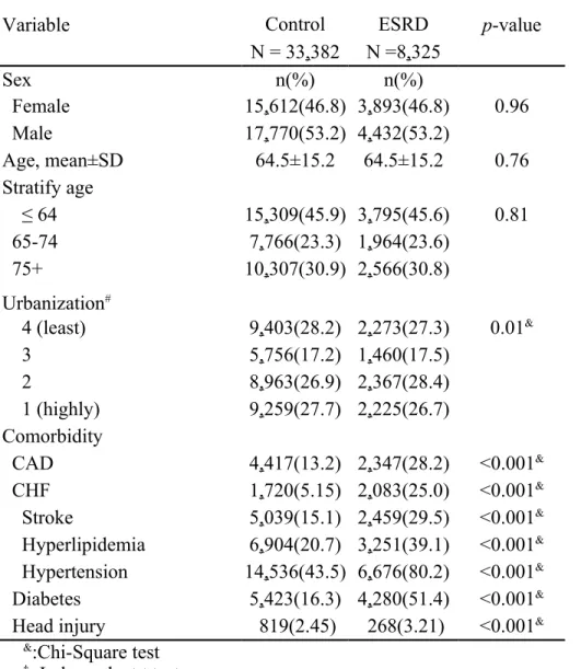 Table 1 Demographic characteristics and comorbidities in the cohort  with end-stage renal disease and the control cohort