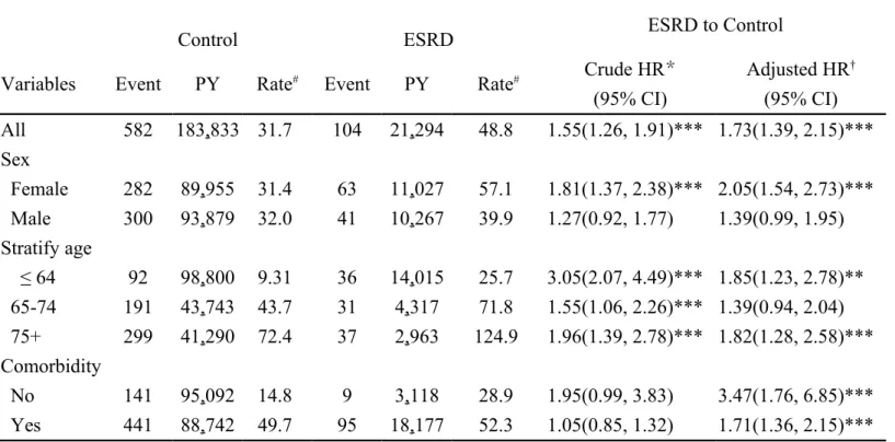 Table 2 Comparison in the incidence rates of Parkinson’s disease between patients with end-stage renal disease  and those without any kidney disease 