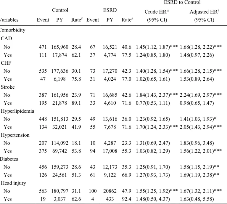 Table 3. Comparison in the incidence rates of Parkinson’s disease among different comorbidities between  patients with end-stage renal disease and those without any kidney disease 