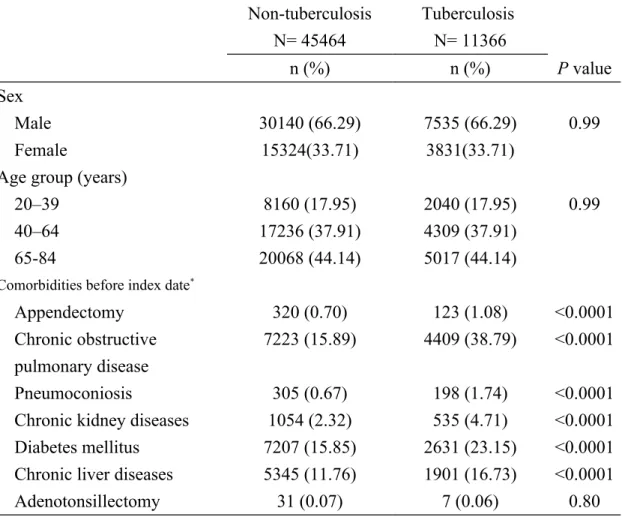 Table 1. Information and comorbidities between pulmonary tuberculosis cases  and non-pulmonary tuberculosis individuals  