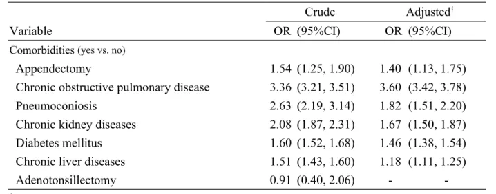 Table 2. Multivariable logistic regression model for odds ratio and 95% confidence  interval of pulmonary tuberculosis associated with appendectomy and comorbidities 