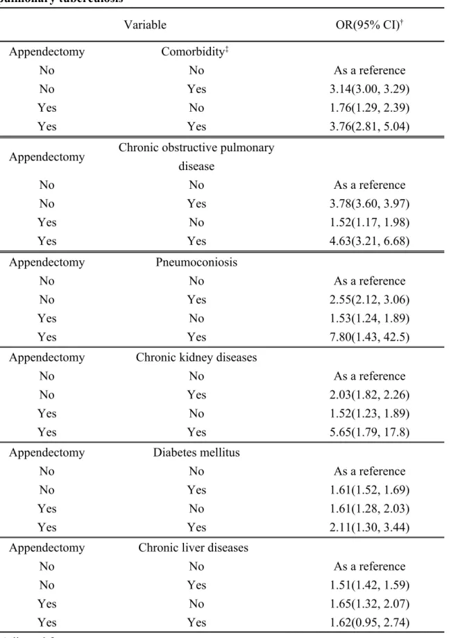 Table 3.  Joint effects between appendectomy and comorbidities on risk of  pulmonary tuberculosis