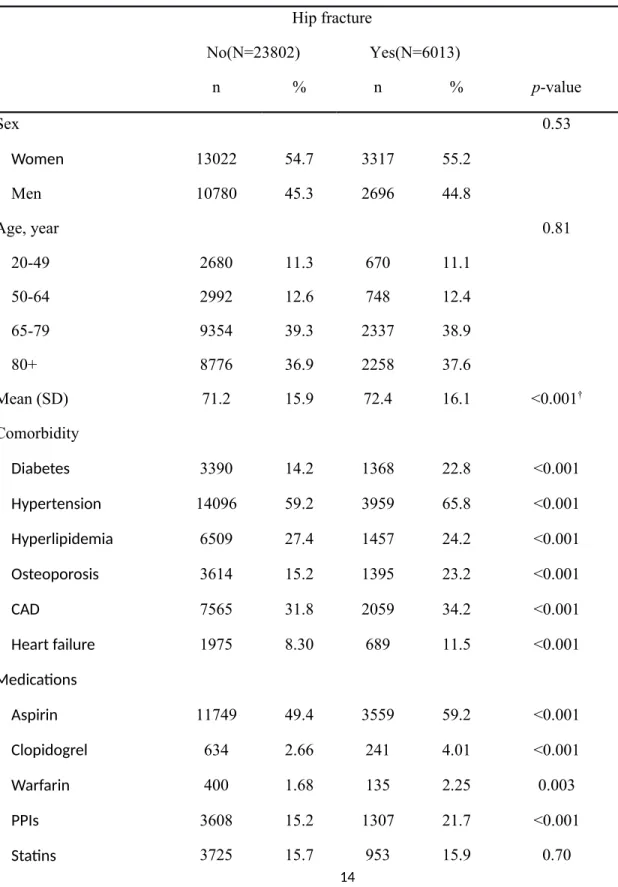 Table 1. Comparison of demographics and comorbidity between hip fracture patients and  controls 　 Hip fracture 　 No(N=23802) Yes(N=6013) n % n % p-value Sex 0.53 Women 13022 54.7 3317 55.2 Men 10780 45.3 2696 44.8 Age, year 0.81 20-49 2680 11.3 670 11.1 50