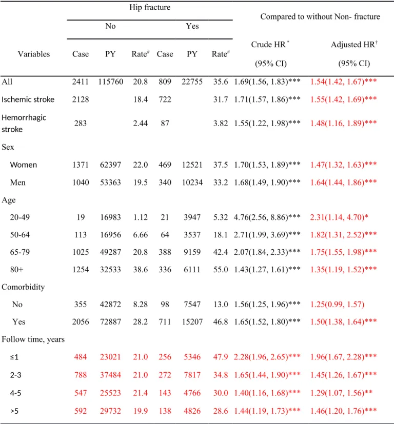 Table 2. Incidence and adjusted hazard ratio of stroke stratified by sex, age and comorbidity compared between with  hip fracture and without hip fracture