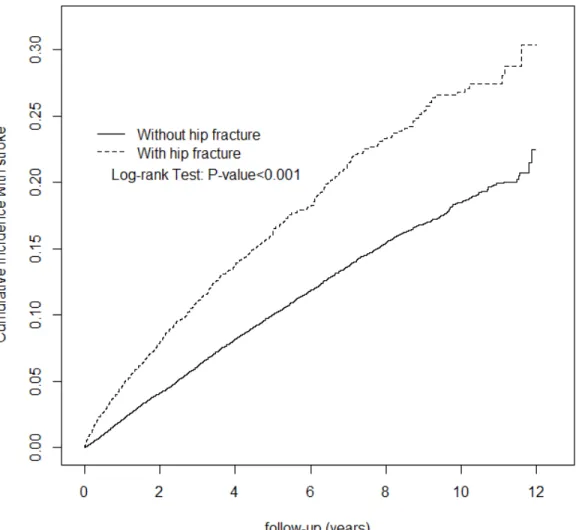 Figure 1. Cumulative incidence of stroke for patients with (dashed line) or without (solid line) hip fracture