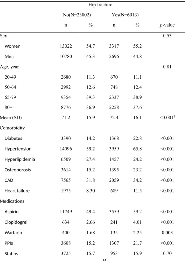 Table 1. Comparison of demographics and comorbidity between hip fracture patients and  controls 　 Hip fracture 　 No(N=23802) Yes(N=6013) n % n % p-value Sex 0.53 Women 13022 54.7 3317 55.2 Men 10780 45.3 2696 44.8 Age, year 0.81 20-49 2680 11.3 670 11.1 50