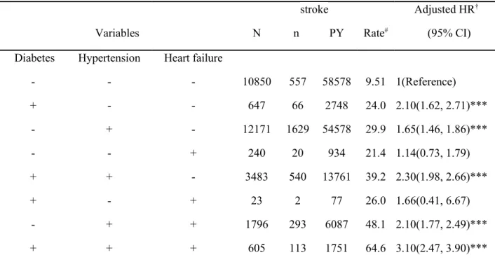 Table 3. Development of stroke in patients with hip fracture by interaction of diabetes, hypertension, heart failure