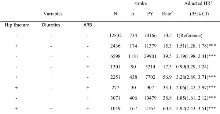 Table 4. Development of stroke in patients with hip fracture associated with Medications of Diuretics and  ARB