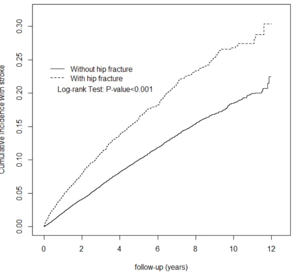 Figure 1. Cumulative incidence of stroke for patients with (dashed line) and without (solid line) hip  fracture