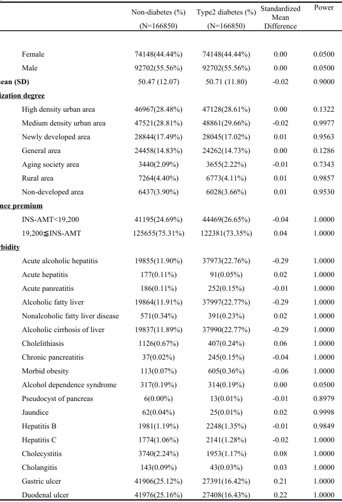 Table 1  Baseline characteristics of study cohorts by socio-demographic status and comorbidity in Taiwan Non-diabetes (%) (N=166850) Type2 diabetes (%)(N=166850) StandardizedMean Difference Power Sex Female 74148(44.44%) 74148(44.44%) 0.00 0.0500 Male 9270