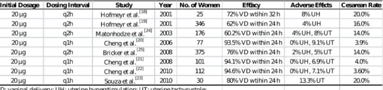 Table   1.  Comparison   of   Titrated   Oral   Misoprostol   in   Labor Induction between Studies