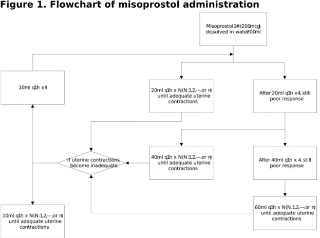 Figure 1. Flowchart of misoprostol administration