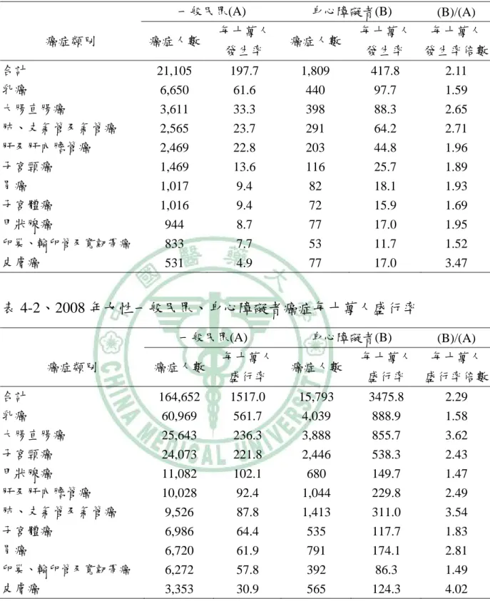 表 4-1、2008 年女性一般民眾、身心障礙者癌症每十萬人發生率  一般民眾(A)  身心障礙者(B)  (B)/(A)  癌症類別  癌症人數 每十萬人  發生率  癌症人數  每十萬人 發生率  每十萬人 發生率倍數 合計  21,105 197.7  1,809  417.8  2.11  乳癌  6,650 61.6  440  97.7  1.59  大腸直腸癌  3,611 33.3  398  88.3  2.65  肺、支氣管及氣管癌  2,565 23.7  291  64.2  2.7