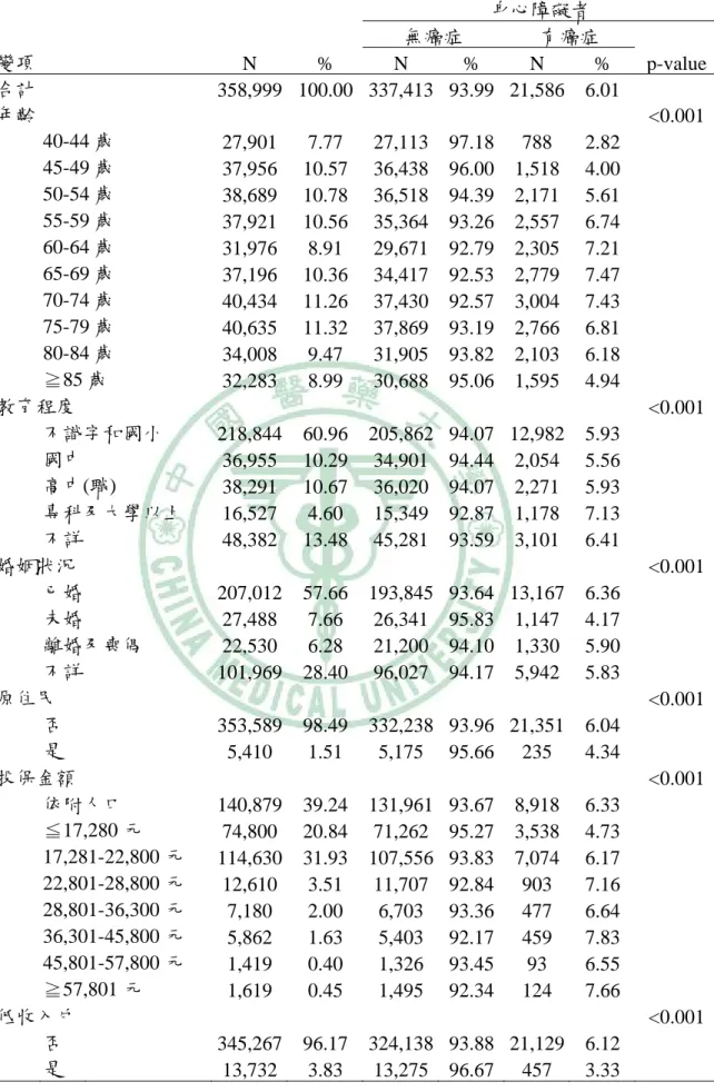 表 4-3、2008 年女性身心障礙者有無癌症之分析      身心障礙者  無癌症  有癌症  變項        N % N % N  %  p-value 合計     358,999 100.00  337,413 93.99  21,586  6.01  年齡      <0.001 40-44 歲  27,901 7.77 27,113 97.18 788  2.82  45-49 歲  37,956 10.57 36,438 96.00 1,518 4.00  50-54 歲  38,6