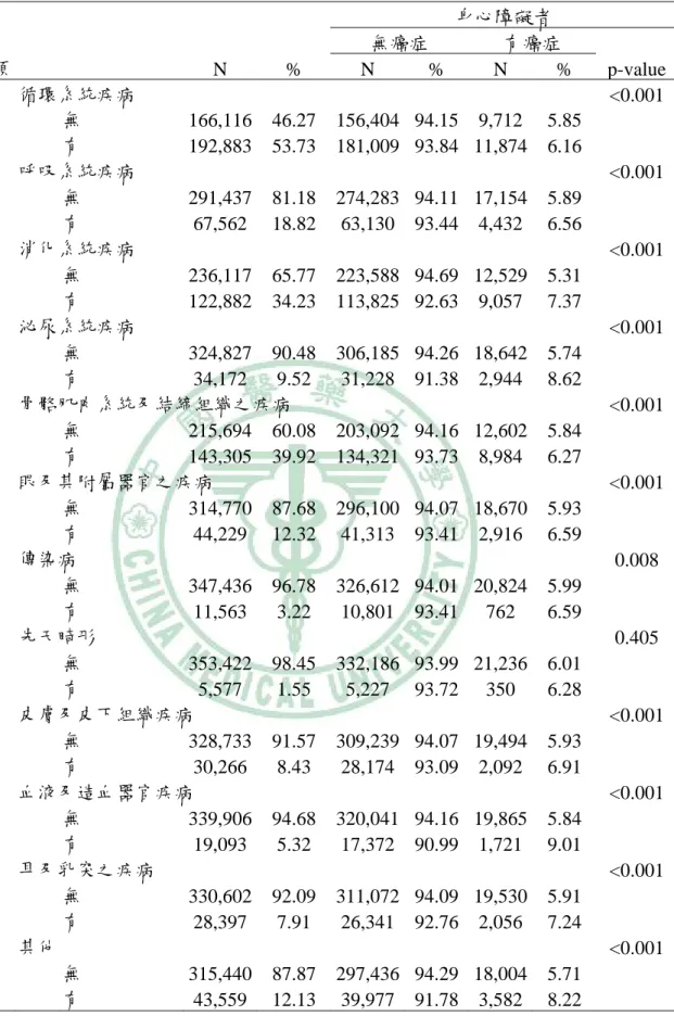 表 4-3、2008 年女性身心障礙者有無癌症之分析(續)      身心障礙者  無癌症  有癌症  變項        N % N % N  %  p-value 循環系統疾病     <0.001 無  166,116 46.27 156,404 94.15 9,712  5.85  有  192,883 53.73 181,009 93.84 11,874 6.16  呼吸系統疾病     <0.001 無  291,437 81.18 274,283 94.11 17,154 5.89