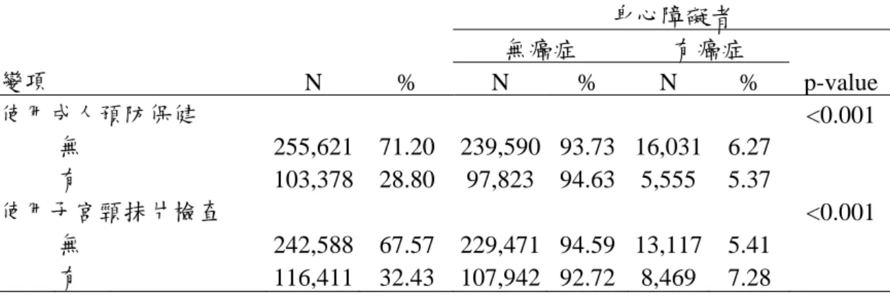 表 4-3、2008 年女性身心障礙者有無癌症之分析(續)      身心障礙者  無癌症  有癌症  變項        N % N % N  %  p-value 使用成人預防保健     <0.001 無    255,621 71.20 239,590 93.73 16,031 6.27  有    103,378 28.80 97,823 94.63 5,555 5.37  使用子宮頸抹片檢查     <0.001 無    242,588 67.57 229,471 94.59 13