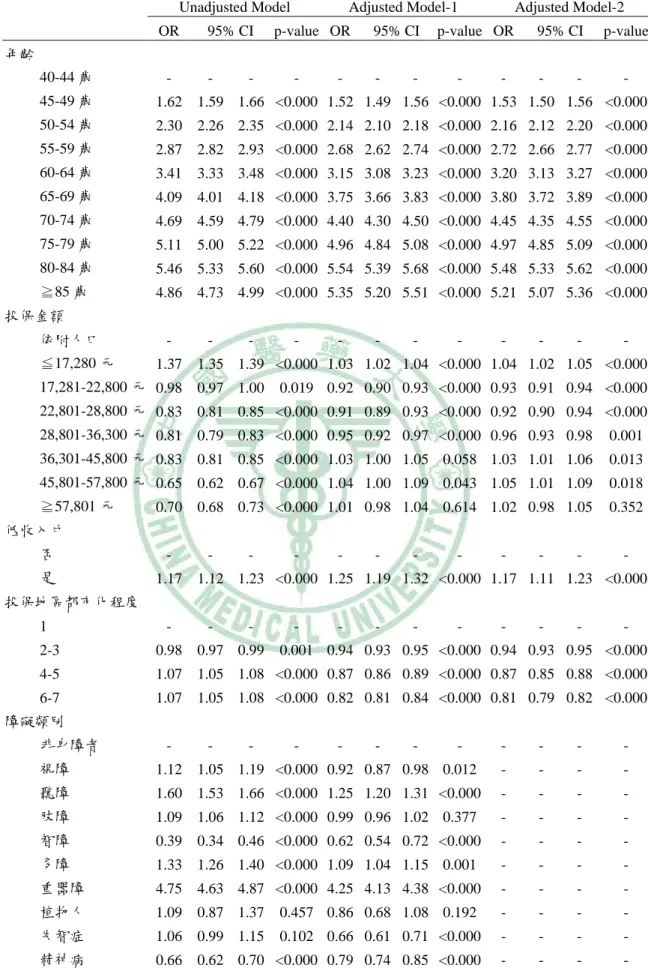 表 4-4、女性身心障礙者罹患癌症之影響因素(與一般女性民眾比較) 