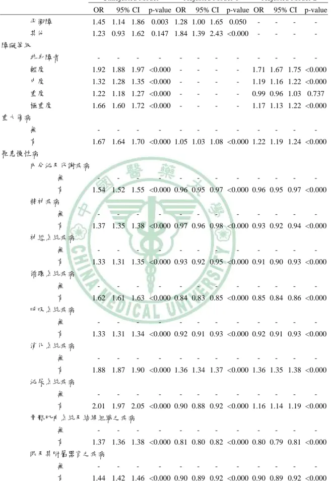 表 4-4、女性身心障礙者罹患癌症之影響因素(與一般女性民眾比較) (續) 