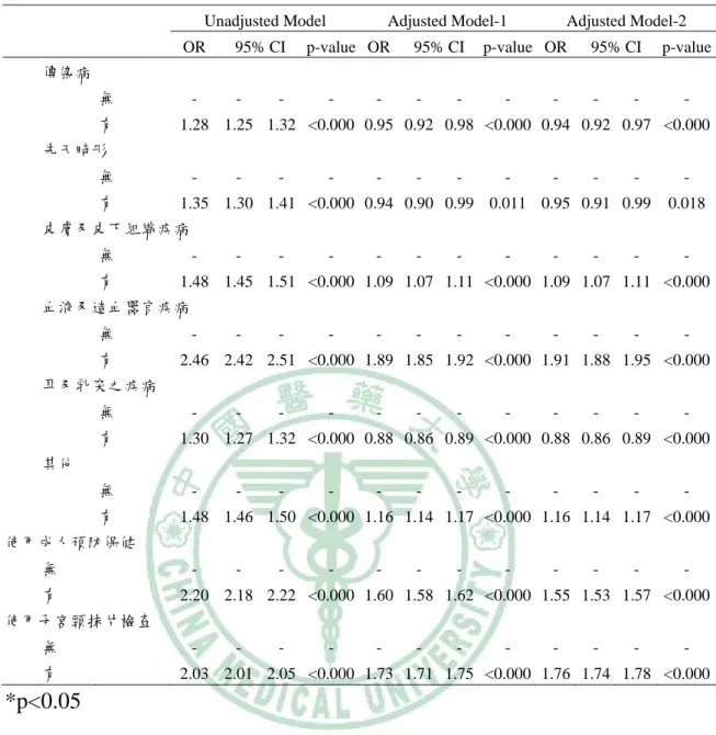 表 4-4、女性身心障礙者罹患癌症之影響因素(與一般女性民眾比較) (續) 