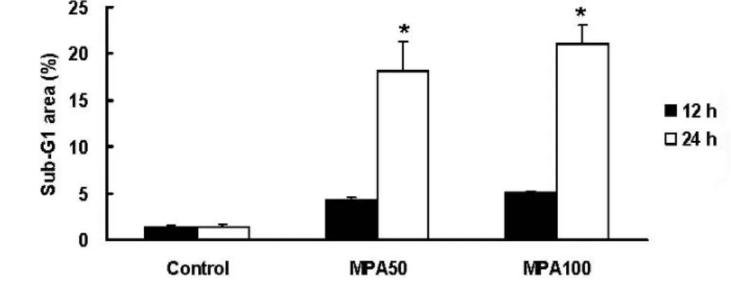 Figure 4.  Flow cytometric analysis of sub-G 1   area of MCF-7 cells treated with MPA.