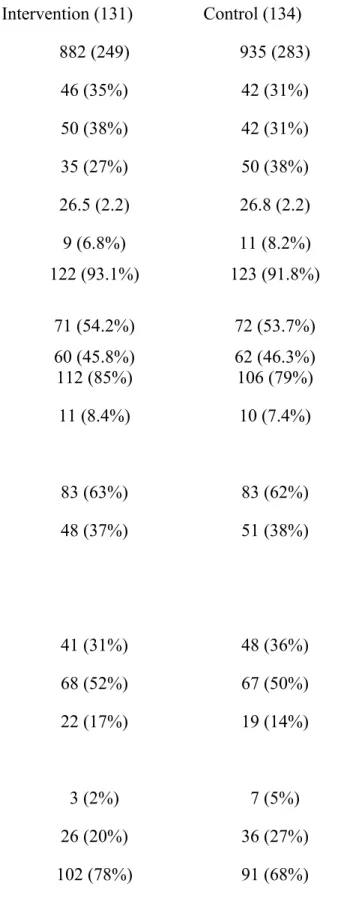 Table 1 Baseline Characteristics