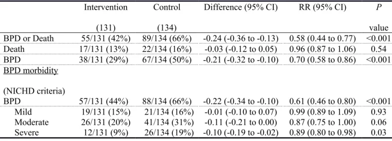 Table 2 Mortality and BPD Morbidity  Intervention