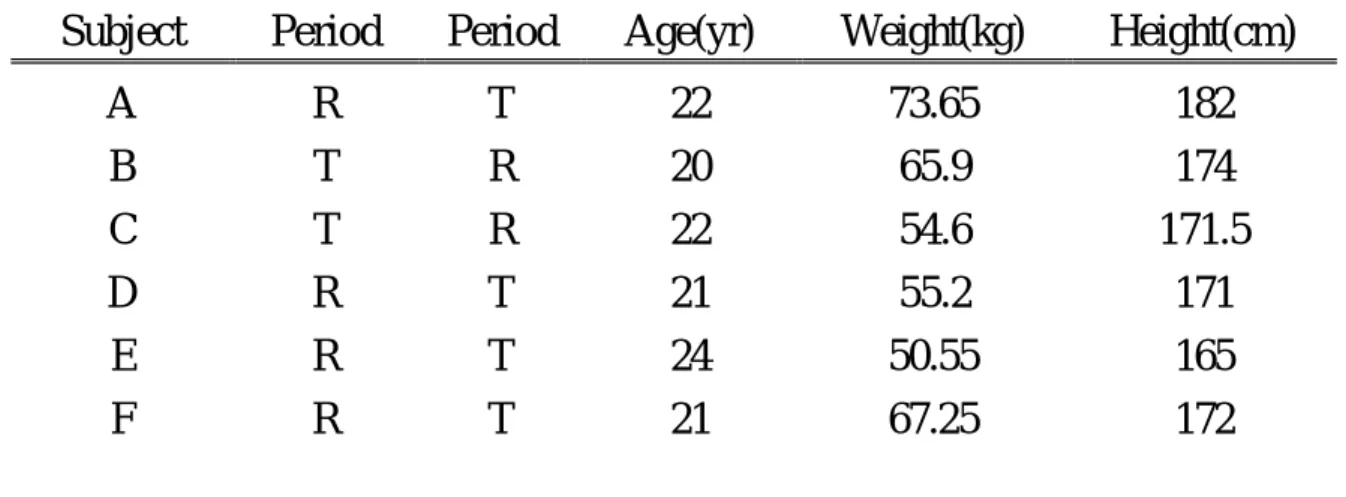 表 1 Summary of Balanced Crossover Study Design 