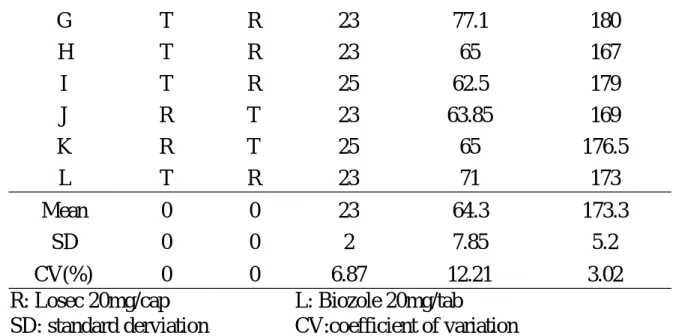 表 2 Omeprazole 之檢量線 