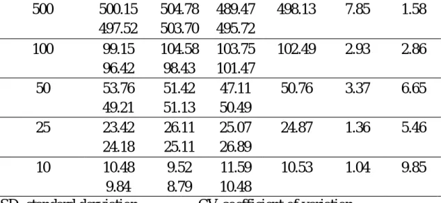 表 3-3 Omeprazole 在 HPLC 血漿定量分析之定量極限  Expected  Runs  conc.  1  2  3  Mean  S.D.  C.V.(%)  (ng/ml)  4  5  6              1500  1487.15    1523.47    1501.75    1504.12    18.28    1.22        1492.59    1497.45    1506.13                1000  1004.15    100
