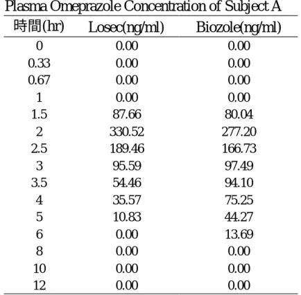 表 8  十二位受試者之血漿中 omeprazole 濃度 
