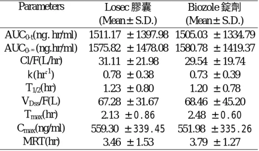 表 10  十二位受試者之平均藥品動力學參數  Parameters  Losec 膠囊  (Mean±S.D.)  Biozole 錠劑  (Mean±S.D.)  AUC 0-t (ng.hr/ml)  1511.17  ±1397.98  1505.03  ±1334.79  AUC 0- ∞ (ng.hr/ml)  1575.82  ±1478.08  1580.78  ±1419.37  Cl/F(L/hr)  31.11  ±21.98  29.54  ±19.74  k(hr -1 )  0.