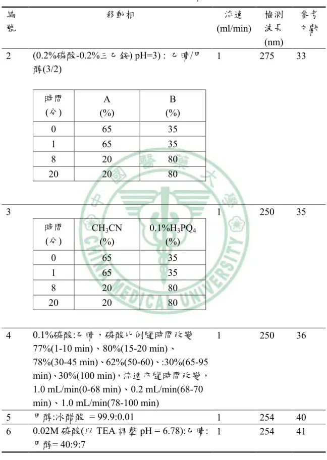 表  3-1  三黃瀉心湯(片)HPLC 定量分析文獻整理  編 號  移動相  流速  (ml/min)  檢測 波長  (nm)  參考 文獻  2  (0.2%磷酸-0.2%三乙銨) pH=3) :  乙晴/甲 醇(3/2)  時間 (分)  A  (%)  B  (%)  0  65  35  1  65  35  8  20  80  20  20  80  1  275  33  3  時間  (分)  CH 3 CN  (%)  0.1%H 3 PQ 4 (%)  0  65  35  1  
